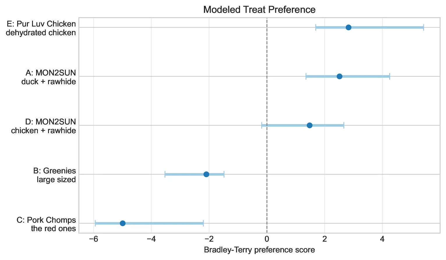 Bradley-Terry scores chart